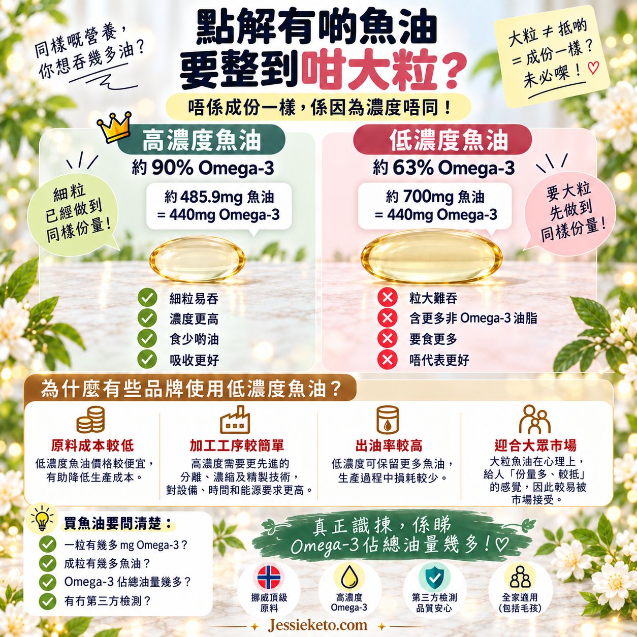 點解有啲魚油要整到咁大粒
